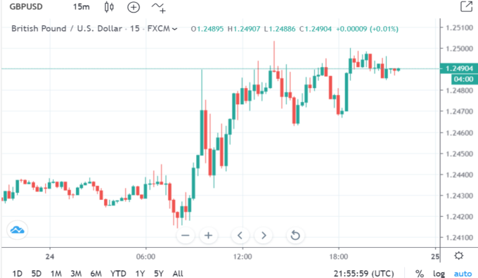 GBP/USD 15分鐘線 （來源:Trading Economics）
