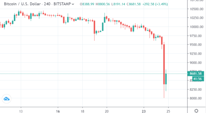 Bitcoin/USD  4小時線（來源:Trading Economics）