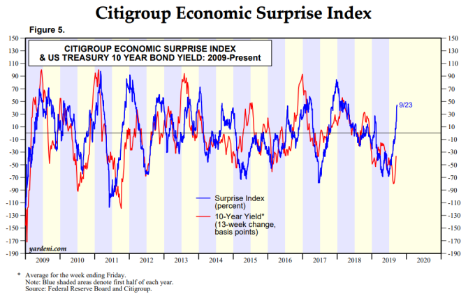 藍: 花旗  紅:10年美債殖利率13周變化 （來源: MarketWatch）
