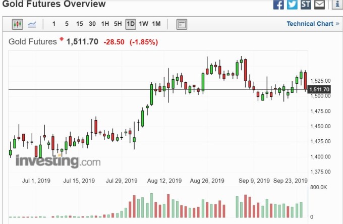 黃金日線走勢 (圖片: Investing)