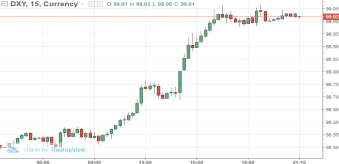 USD INDEX 15分鐘線 （來源: Trading Economics）