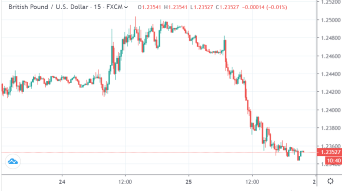 GBP/USD 15分鐘線 （來源:Trading Economics）