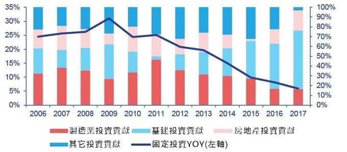 (資料來源: 中國統計局) 中國固定投資成長結構