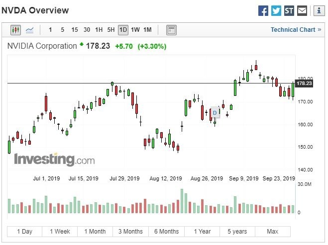 Nvidia 股價走勢 (圖:Investing.com)