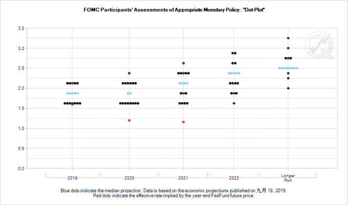 Fed 9月釋出之利率意向點陣圖　圖片：CME