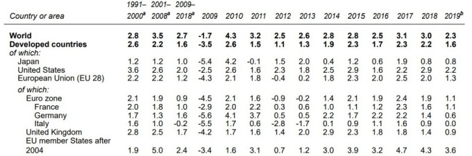 (資料來源: trade and development report 2019)