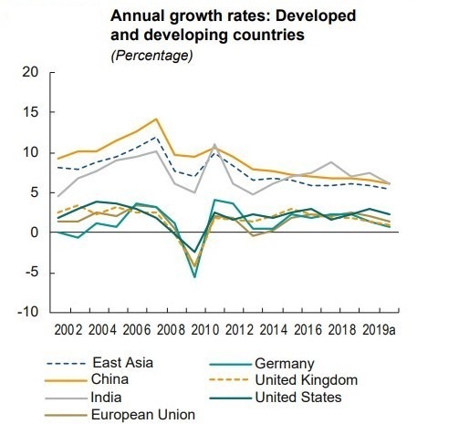(資料來源: trade and development report 2019)