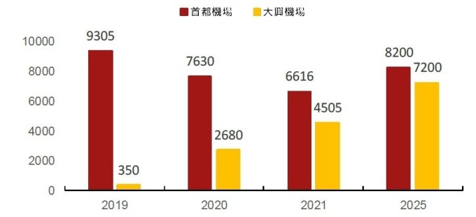 (資料來源: CAAC) 北京兩機場旅客運量規劃 (單位: 萬人次)