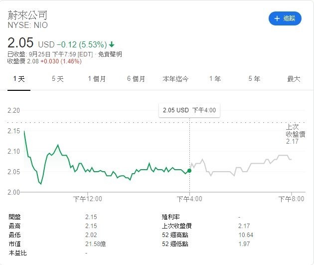 蔚來汽車股價走勢 (圖:Google)