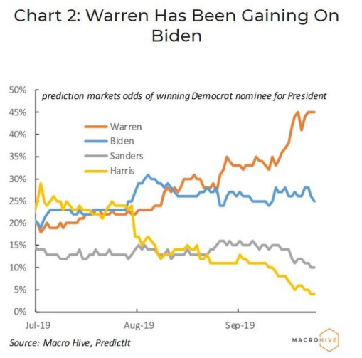 各候選人勝選機率 (圖片:Zero Hedge)
