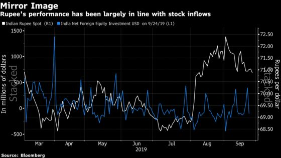 盧比走勢與股市資金流向大部份正相關 (圖：Bloomberg)