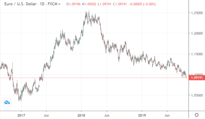 EUR/USD 日線 （來源:Trading Economics）