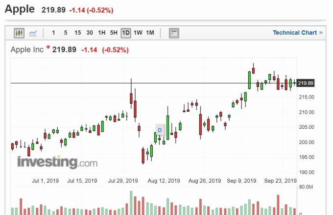 蘋果股價走勢 (圖片: Investing)
