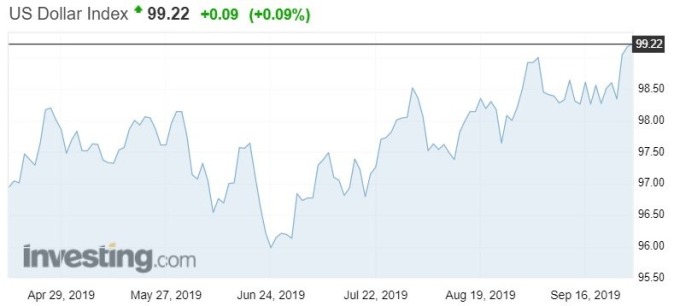 資料來源:investing.com,美元指數日線走勢