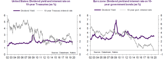 紫: 股息率 灰:10年期債券殖利率