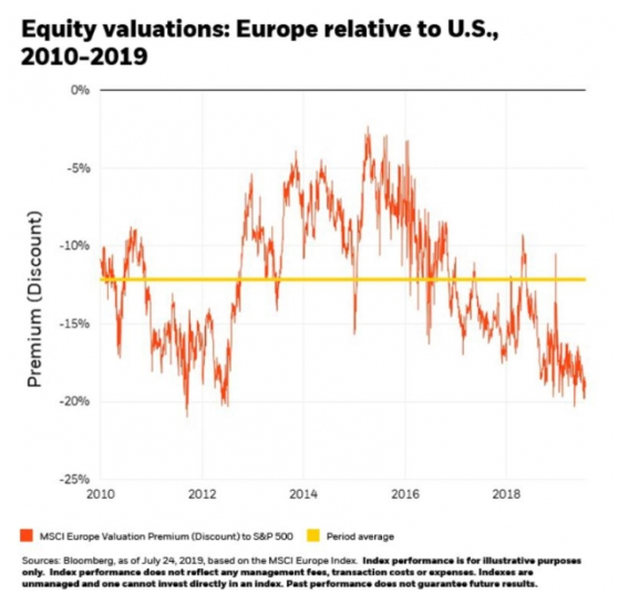 歐洲與美國估值關聯性 (圖片：ETF.com)