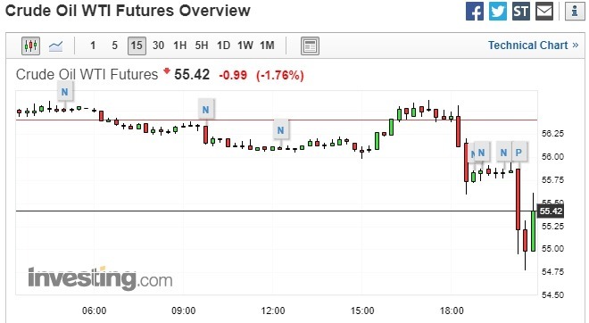 WTI 原油期貨走勢圖。(圖片:investing)