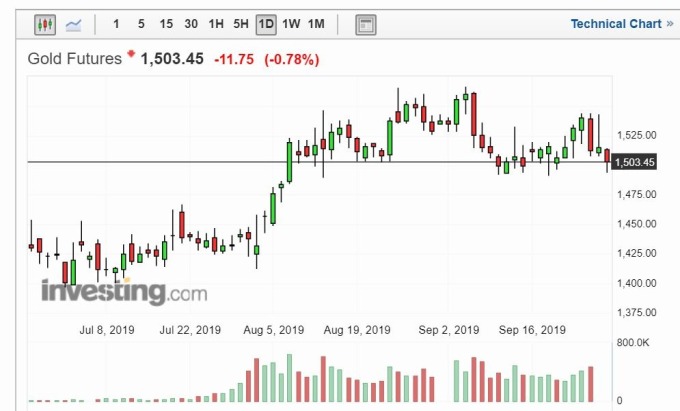 黃金日線走勢(圖片:Investing)