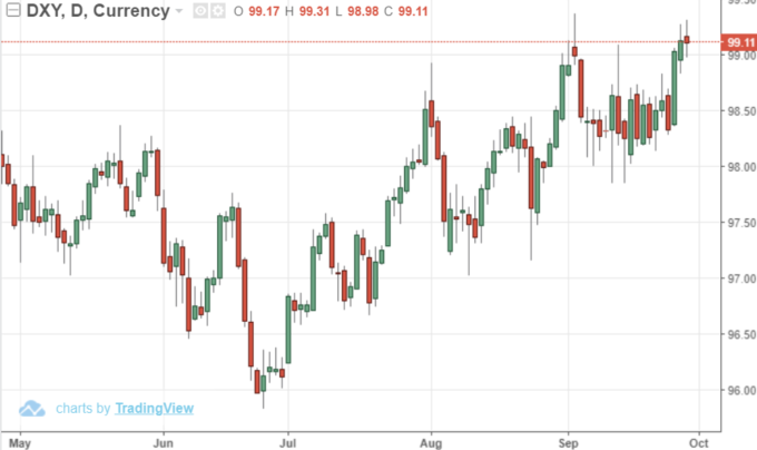  USD INDEX 日線 (來源: Trading Economics)