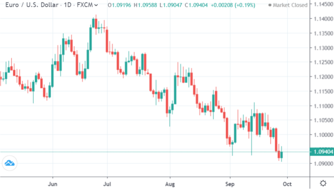 EUR/USD 日線 (來源:Trading Economics)