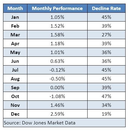 （圖:Dow Jones Market Data）