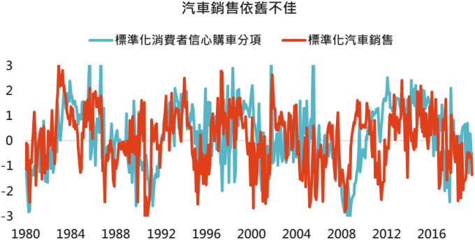資料來源: Bloomberg,「鉅亨買基金」整理,標準化公式為減去過去 24 個月平均值後,再除以過去 24 個月標準差,2019/9/26。