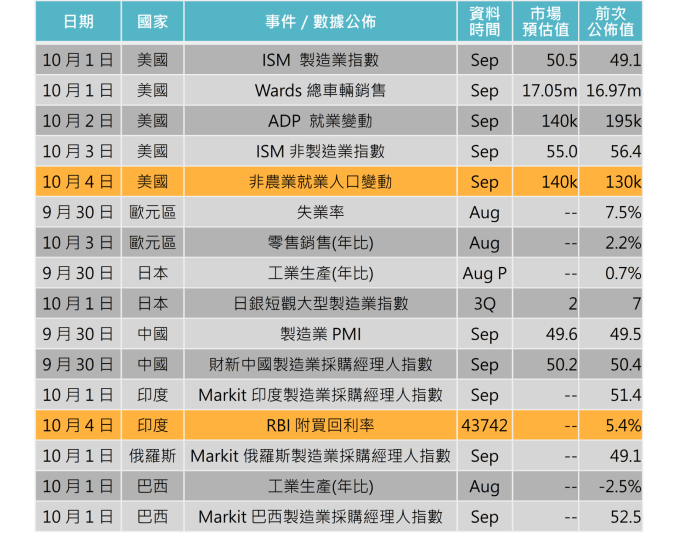 資料來源: Bloomberg,「鉅亨買基金」整理,2019/9/26。