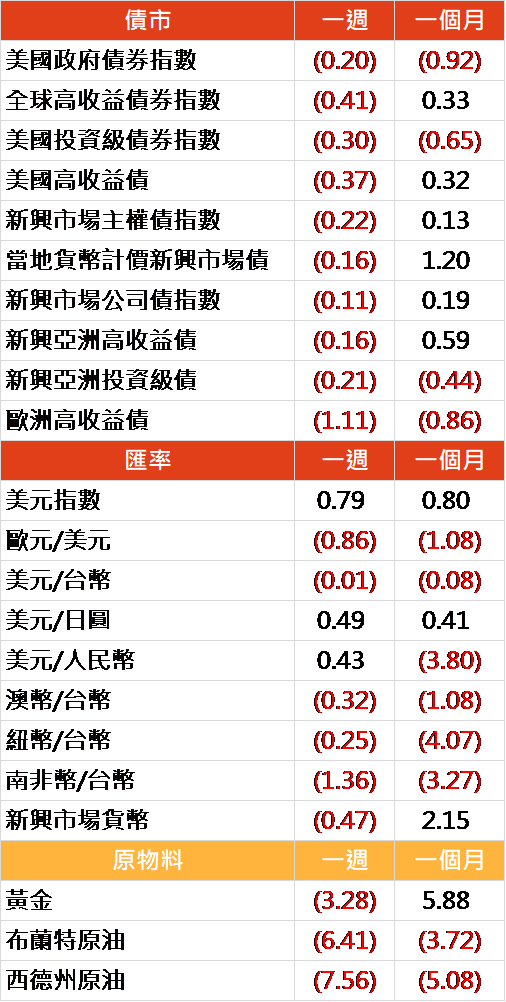 資料來源: Bloomberg, 2019/10/1(圖中顯示數據為週漲跌幅結果, 資料截至 2019/09/30)