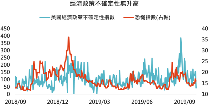 資料來源:Bloomberg,「鉅亨買基金」整理, 2019/9/27。