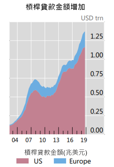 資料來源:BIS,「鉅亨買基金」整理,2019/9/26。