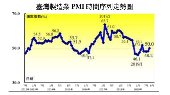 9月台灣製造業PMI結束連4月緊縮 三大產業擴張