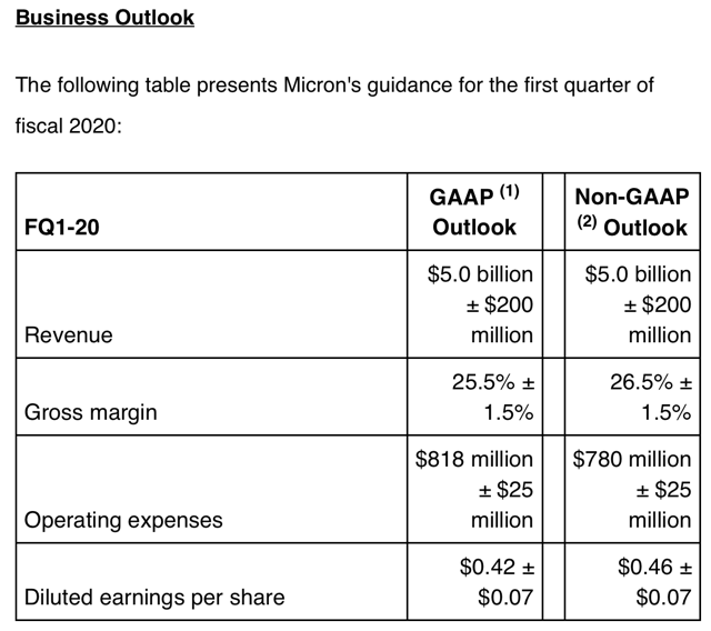 美光 2020 財年 Q1 財測 圖片:MU