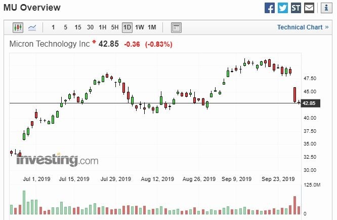 美光股價日線走勢圖 圖片:investing.com