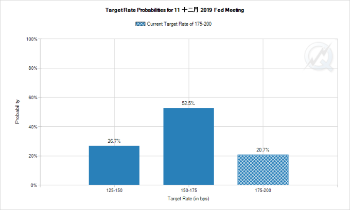 FedWatch 顯示市場預期 Fed 12 月降息機率為 79.3% 圖片:CME