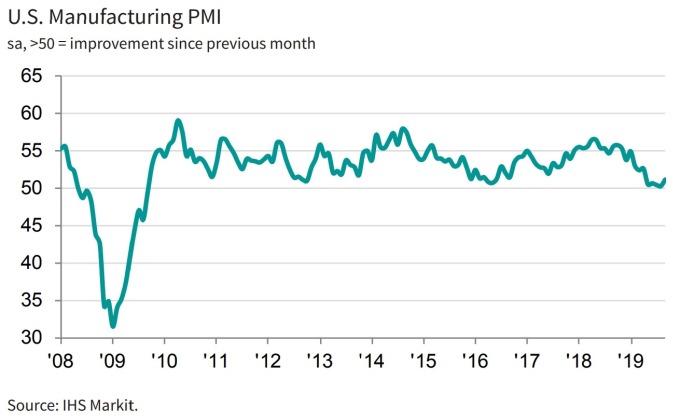 IHS Markit 美國製造業 PMI 圖片:IHS Markit