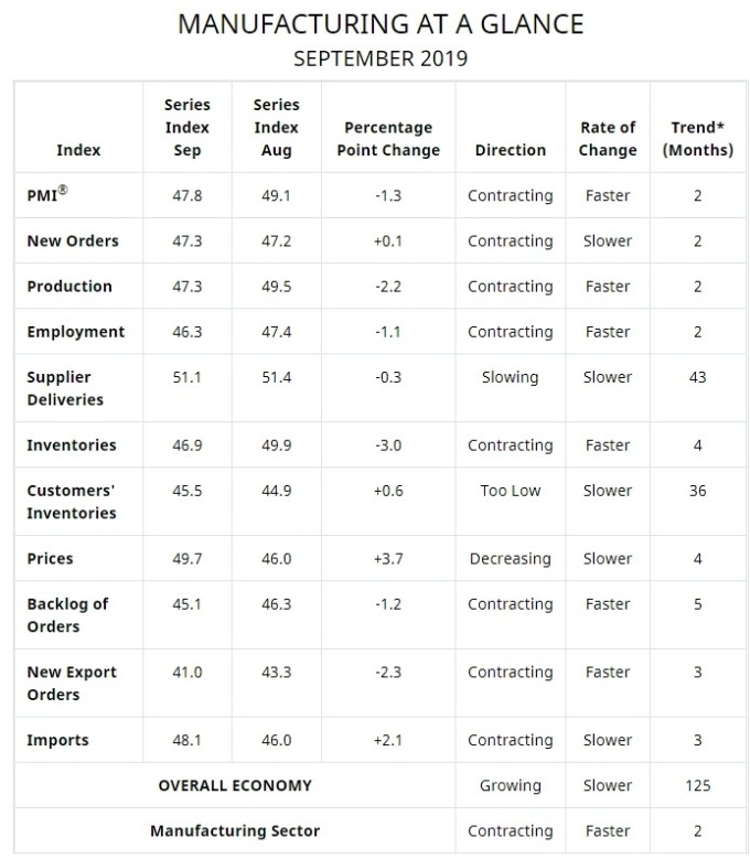 9 月 ISM 製造業 PMI 細項指數表現 圖片:ISM