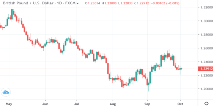 GBP/USD 日線 （來源:Trading Economics）