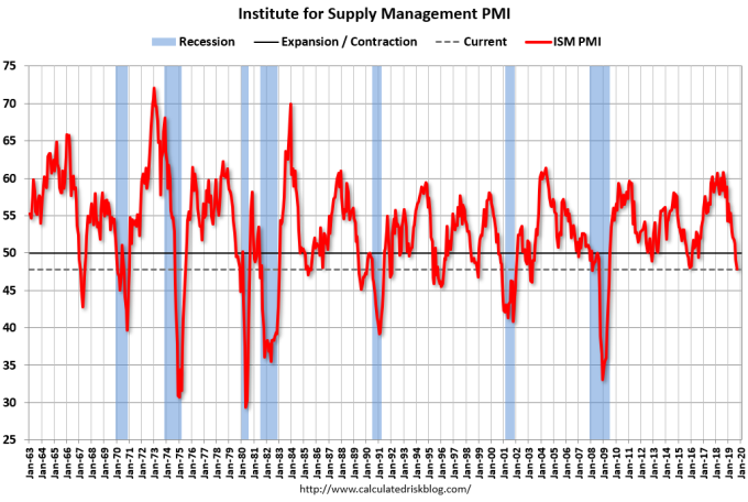 ISM 製造業 PMI　圖片：Calculated Risk