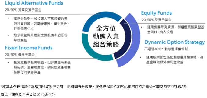 另類投資搭配股債與選擇權策略，全方位動態配置，掌握 360 度投資機會。