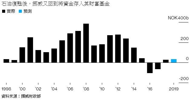 (圖表取自彭博)