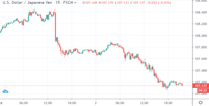 USD/JPY 15分鐘線 (來源: Trading Economics)