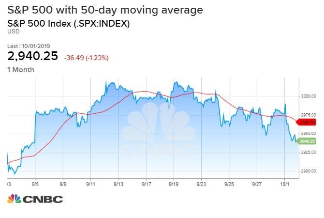 標普跌破50日均線(圖表取自CNBC)