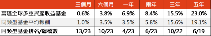 資料來源:MorningStar,「鉅亨買基金」整理,績效以美元計算,資料截止 2019/9/30。上表為晨星美元平衡型股債混合類別中台灣核備可銷售的主級別基金資料統計而得。此資料僅為歷史數據模擬回測,不為未來投資獲利之保證,在不同指數走勢、比重與期間下,可能得到不同數據結果。