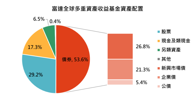 資料來源:富達基金月報,「鉅亨買基金」整理,資料截至 2019/8/31。