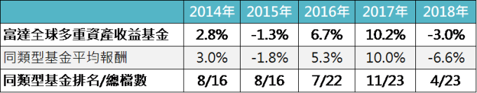 資料來源:MorningStar,「鉅亨買基金」整理,績效以美元計算,資料截止 2019/9/30。上表為晨星美元平衡型股債混合類別中台灣核備可銷售的主級別基金資料統計而得。此資料僅為歷史數據模擬回測,不為未來投資獲利之保證,在不同指數走勢、比重與期間下,可能得到不同數據結果。