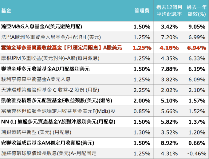 資料來源:MorningStar,「鉅亨買基金」整理,資料截至 2019/9/30。上表為晨星美元平衡型股債混合類別中之非法人級別月配息基金,同系列基金僅列出配息最高的做為代表。此資料僅為歷史數據模擬回測,不為未來投資獲利之保證,在不同指數走勢、比重與期間下,可能得到不同數據結果。