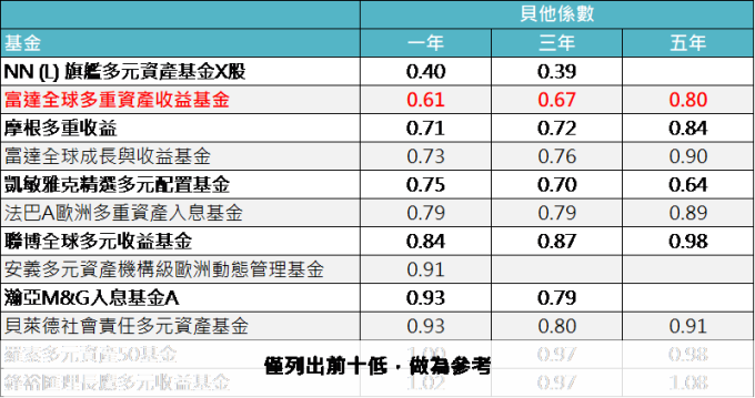 資料來源:MorningStar,「鉅亨買基金」整理,資料截止 2019/9/30。上表為晨星美元平衡型股債混合類別中台灣核備可銷售的主級別基金資料統計而得。此資料僅為歷史數據模擬回測,不為未來投資獲利之保證,在不同指數走勢、比重與期間下,可能得到不同數據結果。
