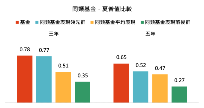 資料來源:MorningStar,「鉅亨買基金」整理,績效以美元計算,資料截止 2019/9/30。上表為晨星美元平衡型股債混合類別中台灣核備可銷售的主級別基金資料統計而得。此資料僅為歷史數據模擬回測,不為未來投資獲利之保證,在不同指數走勢、比重與期間下,可能得到不同數據結果。表中同類基金表先領先群、平均表現和落後群以同類組夏普值前 25%、50%、75% 百分位數計算而得。
