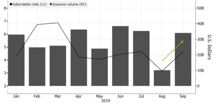 亞洲 (除日本外) 美元債券發行量九月快速反彈。(來源:Bloomberg)