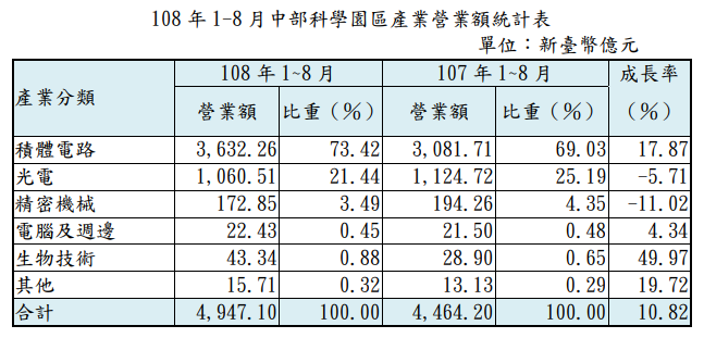 (圖表：中科提供)